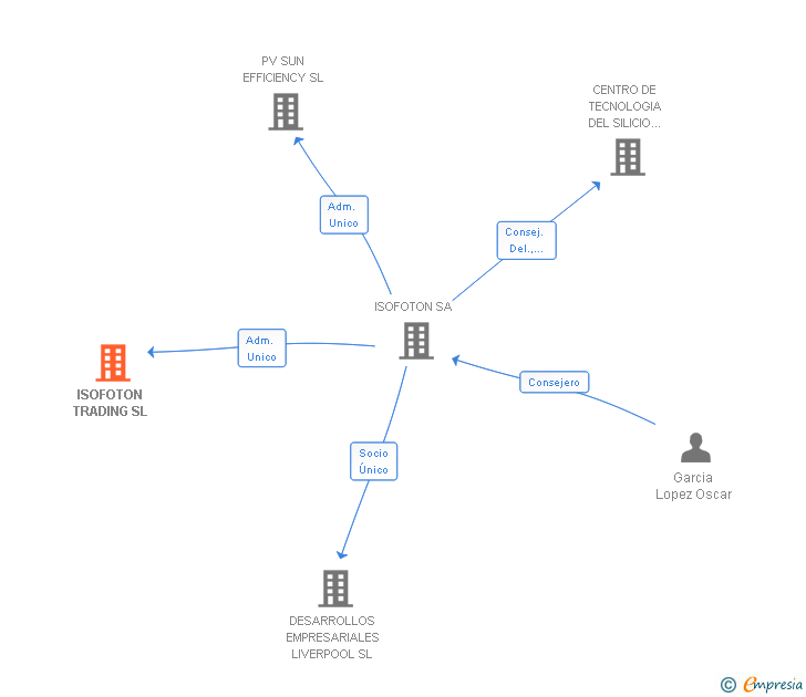 Vinculaciones societarias de ISOFOTON TRADING SL