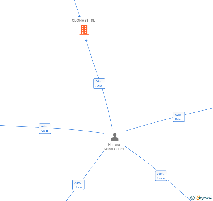 Vinculaciones societarias de CLONAST SL