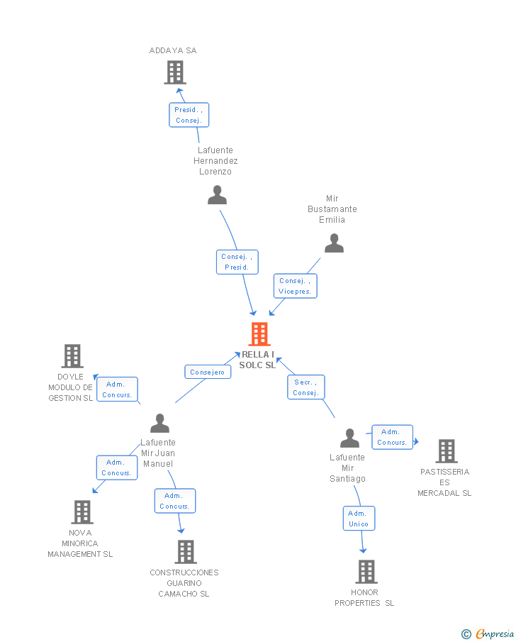 Vinculaciones societarias de RELLA I SOLC SL