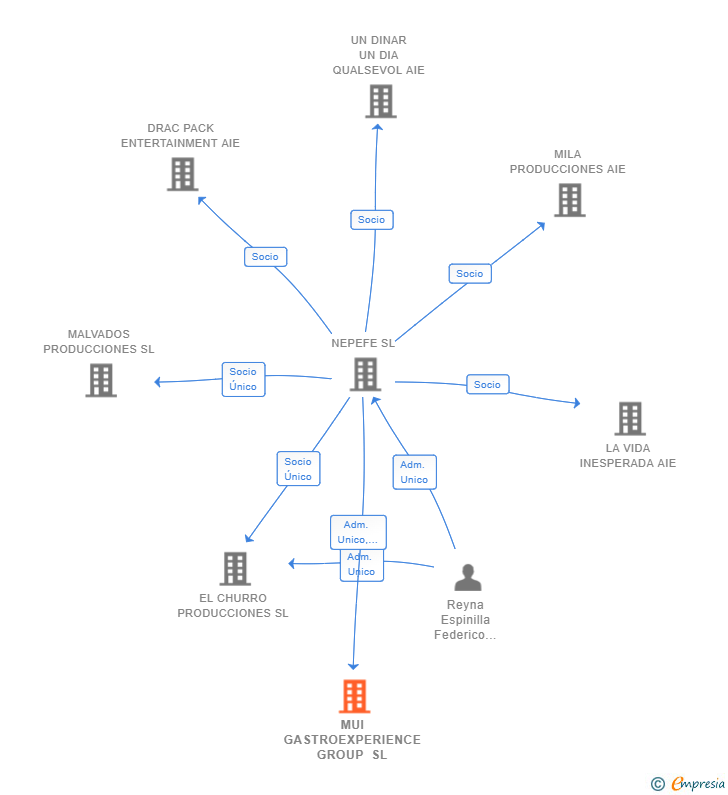 Vinculaciones societarias de MUI GASTROEXPERIENCE GROUP SL