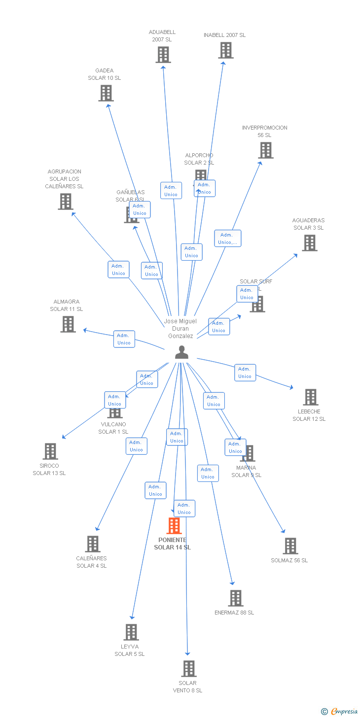 Vinculaciones societarias de PONIENTE SOLAR 14 SL