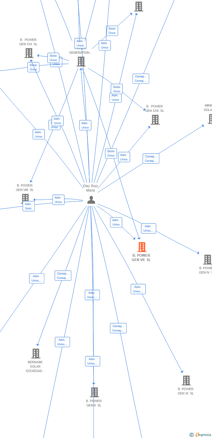 Vinculaciones societarias de B.POWER GEN VII SL
