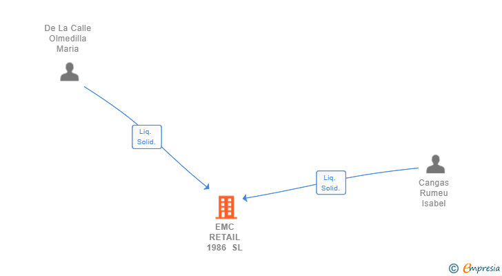 Vinculaciones societarias de EMC RETAIL 1986 SL