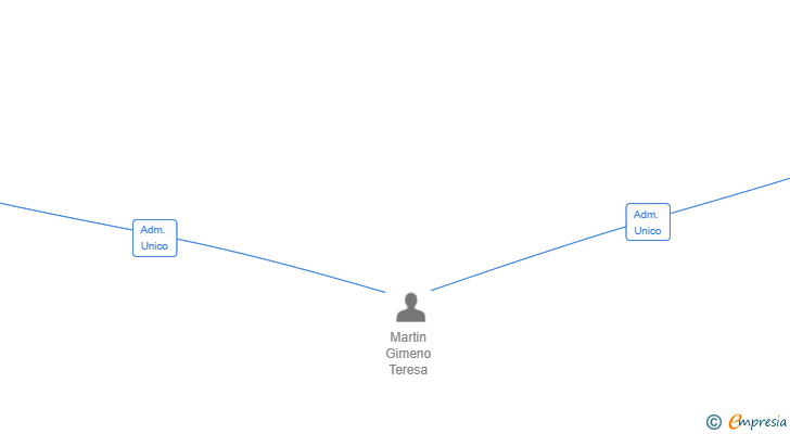 Vinculaciones societarias de MUNDO MANTEL SL