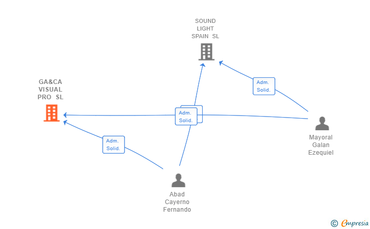 Vinculaciones societarias de GA&CA VISUAL PRO SL