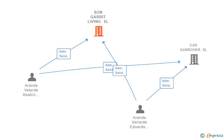 Vinculaciones societarias de SON GARRIT LIVING SL