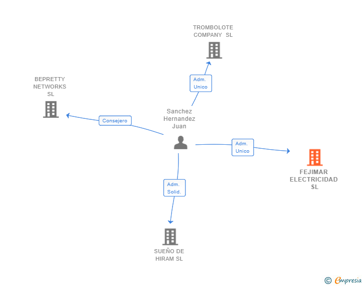 Vinculaciones societarias de FEJIMAR ELECTRICIDAD SL