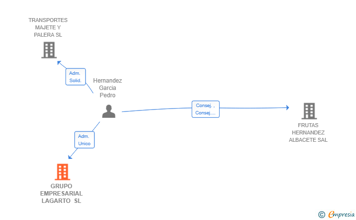 Vinculaciones societarias de GRUPO EMPRESARIAL LAGARTO SL