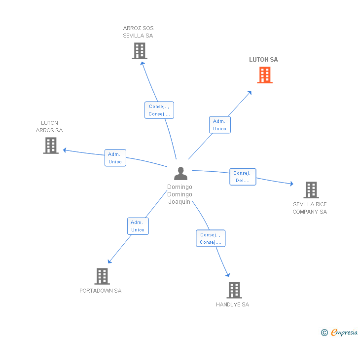 Vinculaciones societarias de LUTON SA