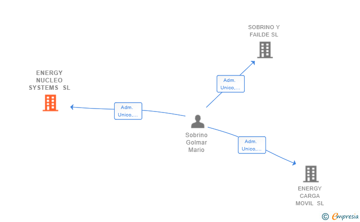 Vinculaciones societarias de ENERGY NUCLEO SYSTEMS SL