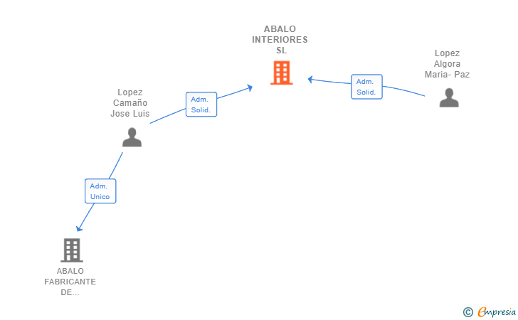 Vinculaciones societarias de ABALO INTERIORES SL