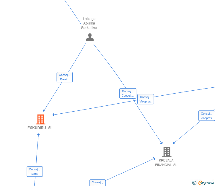 Vinculaciones societarias de ESKUDIRU SL