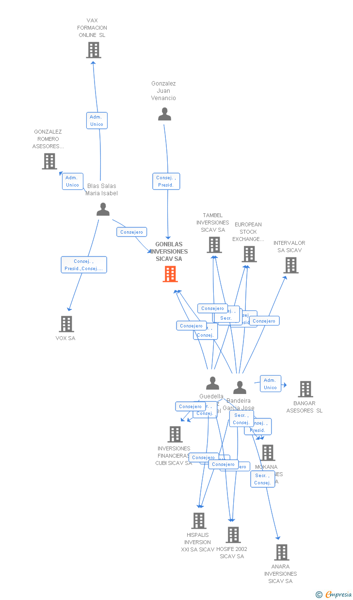 Vinculaciones societarias de GONBLAS INVERSIONES SICAV SA