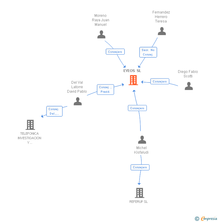 Vinculaciones societarias de EYEOS SL