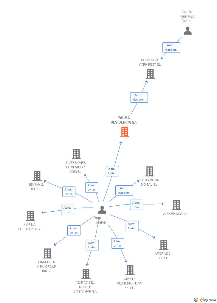 Vinculaciones societarias de PALMA RESIDENCIA SA