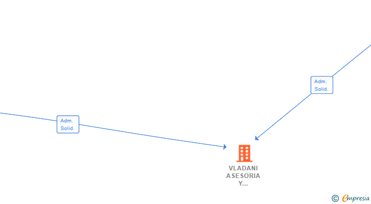 Vinculaciones societarias de VLADANI ASESORIA Y GESTION HOSTELERIA SL