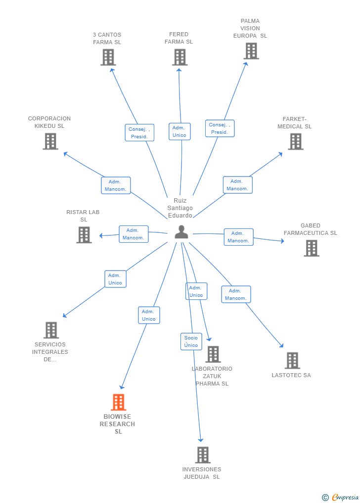 Vinculaciones societarias de BIOWISE RESEARCH SL