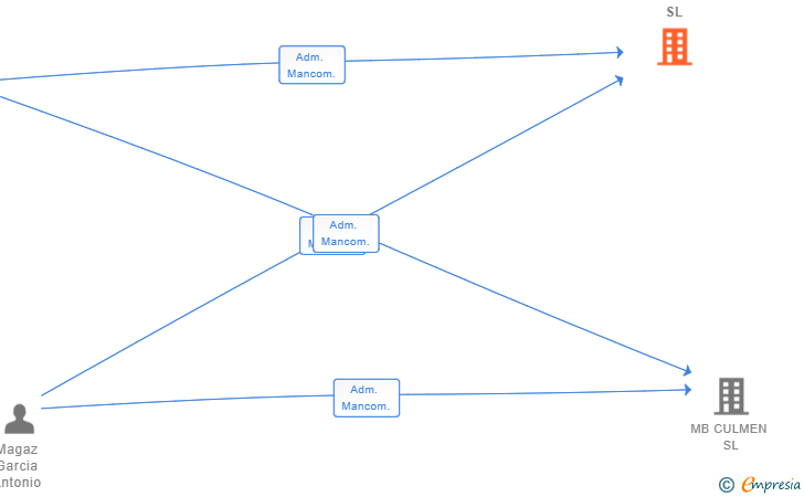 Vinculaciones societarias de CULMEN PATRIMONIOS SL