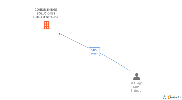 Vinculaciones societarias de CONSULTHINGS SOLUCIONES ESTRATEGICAS SL