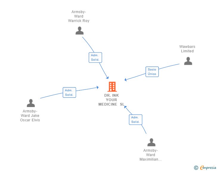 Vinculaciones societarias de DR.INK YOUR MEDICINE SL