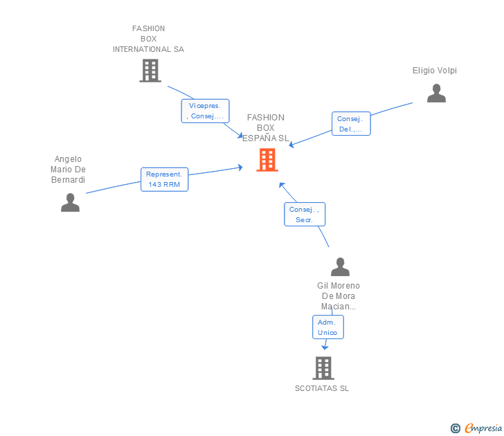 Vinculaciones societarias de FASHION BOX ESPAÑA SL