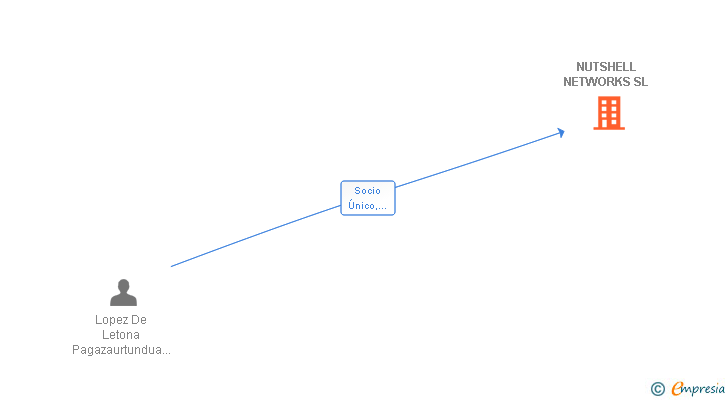 Vinculaciones societarias de NUTSHELL NETWORKS SL