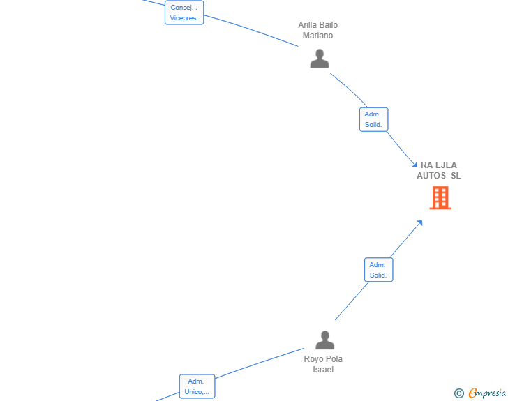 Vinculaciones societarias de RA EJEA AUTOS SL