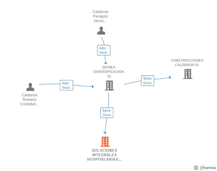 Vinculaciones societarias de SOLUCIONES INTEGRALES HOSPITALARIAS SL