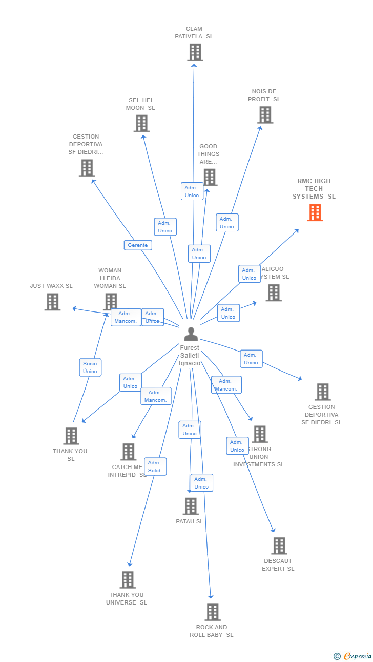 Vinculaciones societarias de RMC HIGH TECH SYSTEMS SL