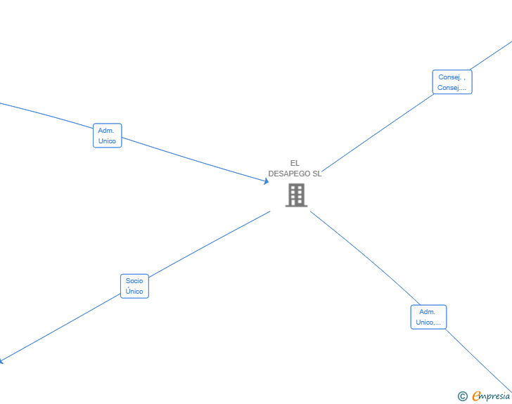 Vinculaciones societarias de KINTER CAPITAL INVERSIONES 2 SL