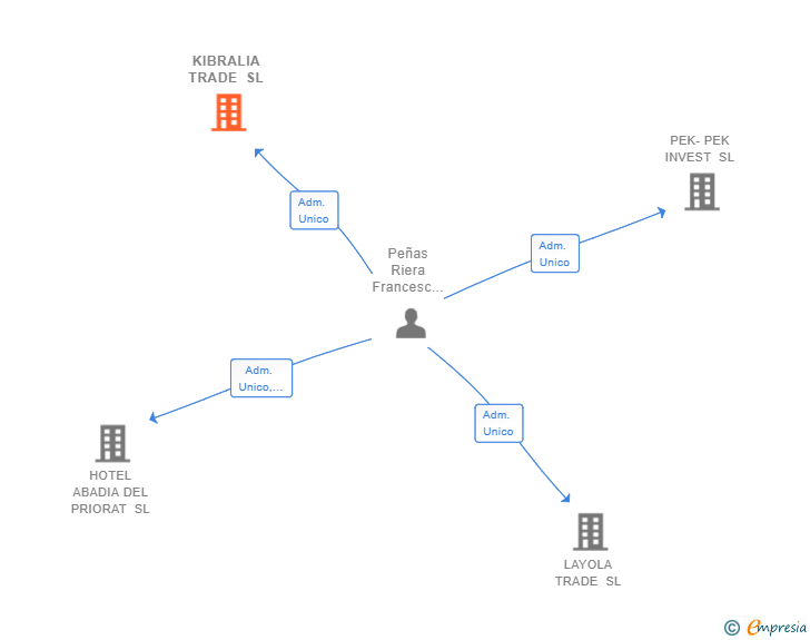 Vinculaciones societarias de KIBRALIA TRADE SL