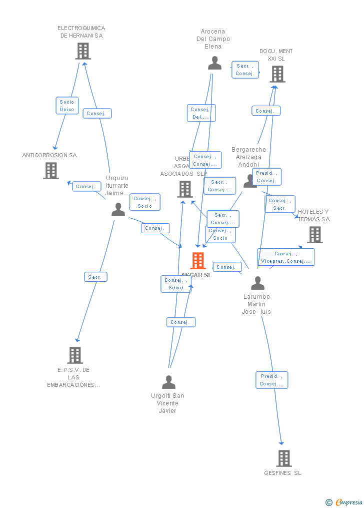 Vinculaciones societarias de ASGAR SL