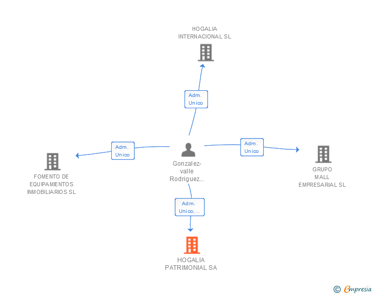 Vinculaciones societarias de HOGALIA PATRIMONIAL SA