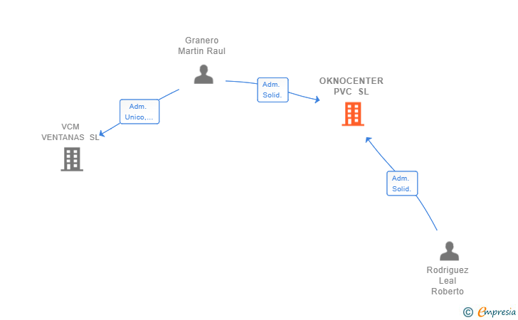 Vinculaciones societarias de OKNOCENTER PVC SL