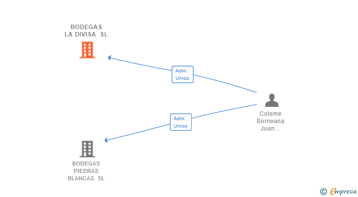Vinculaciones societarias de BODEGAS LA DIVISA SL