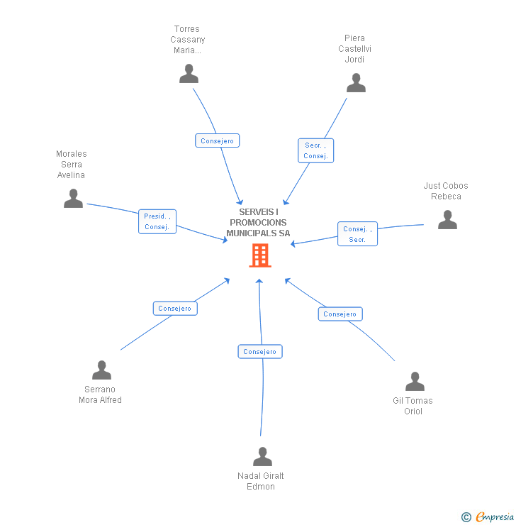 Vinculaciones societarias de SERVEIS I PROMOCIONS MUNICIPALS SA