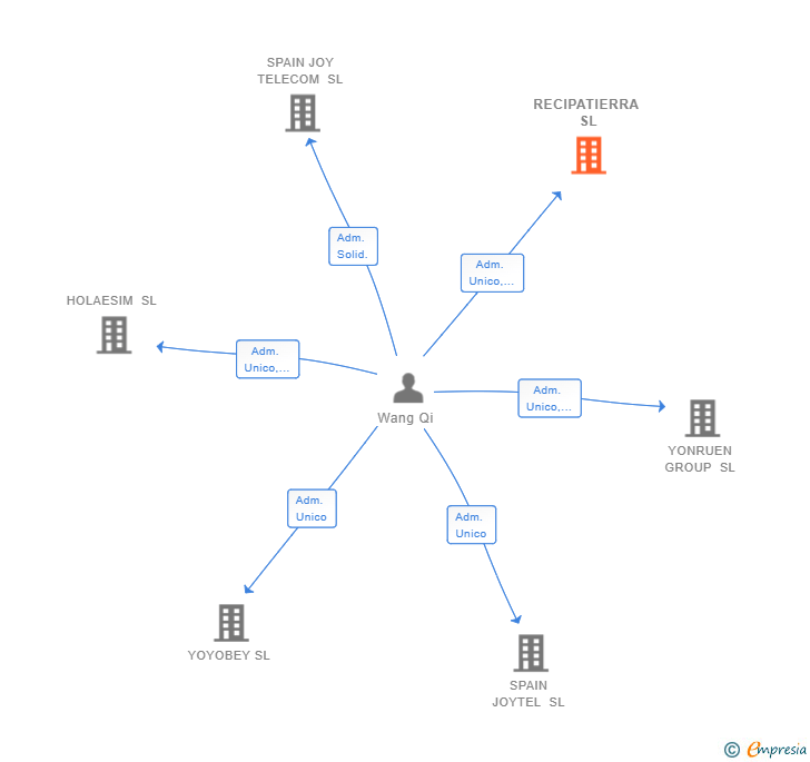 Vinculaciones societarias de RECIPATIERRA SL