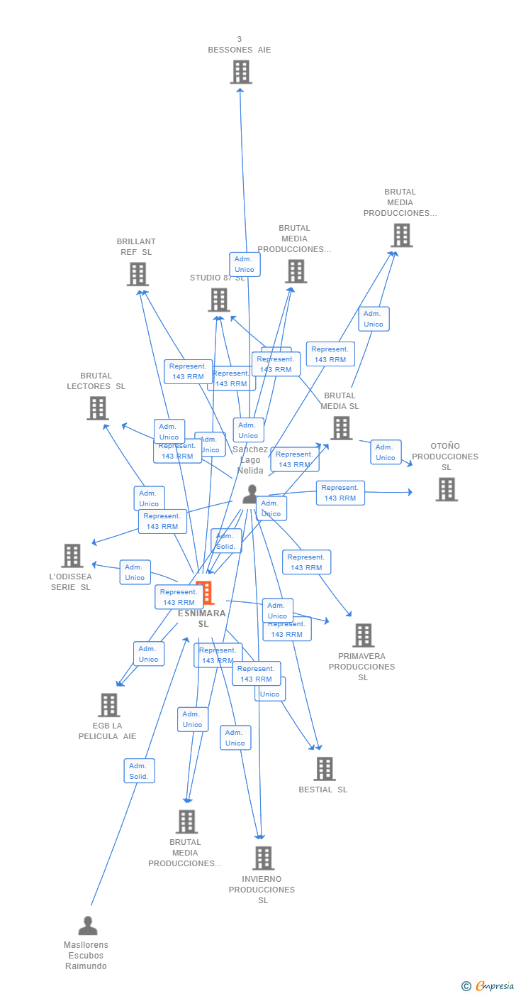 Vinculaciones societarias de ESNIMARA SL