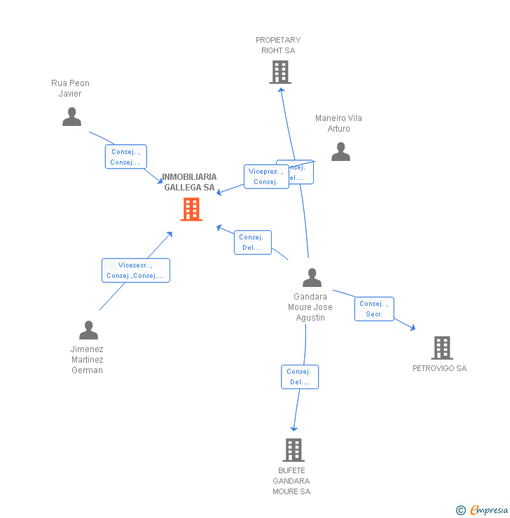 Vinculaciones societarias de INMOBILIARIA GALLEGA SA