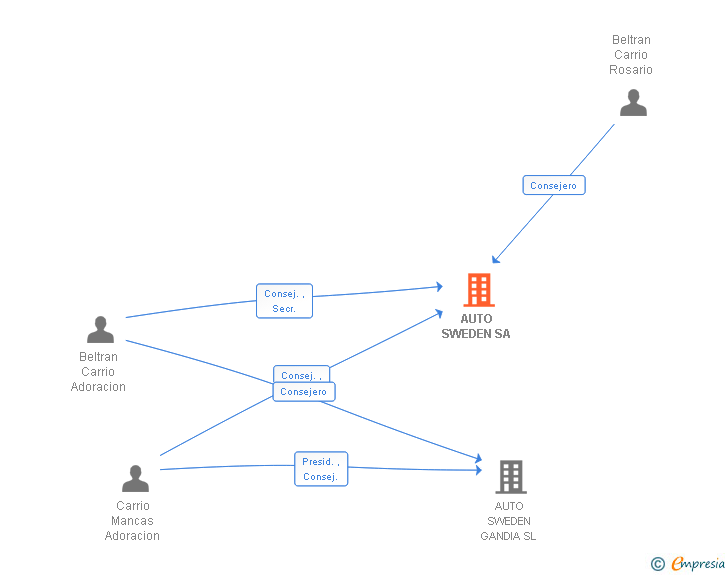 Vinculaciones societarias de AUTO SWEDEN SA