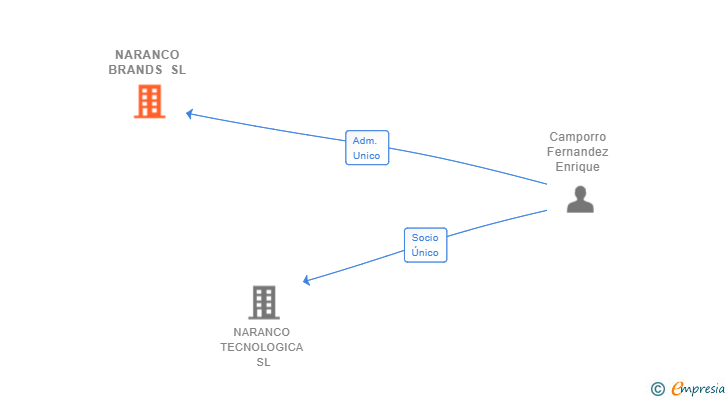 Vinculaciones societarias de NARANCO BRANDS SL