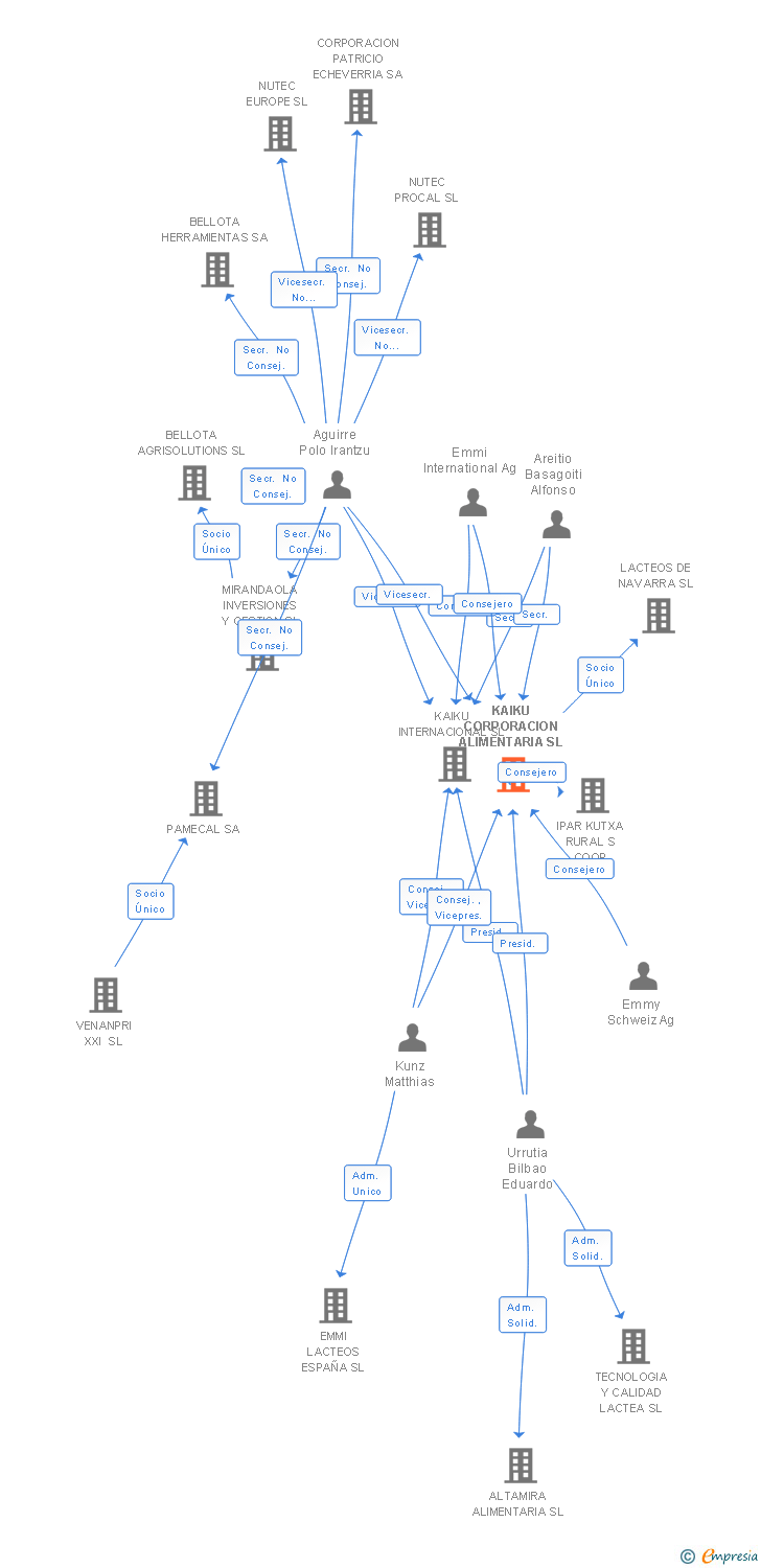 Vinculaciones societarias de KAIKU CORPORACION ALIMENTARIA SL