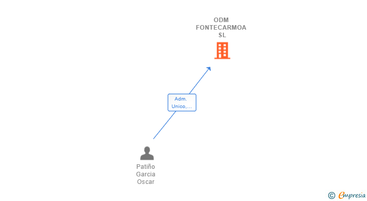 Vinculaciones societarias de ODM FONTECARMOA SL