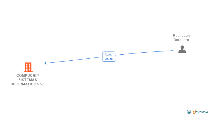 Vinculaciones societarias de COMPUCHIP SISTEMAS INFORMATICOS SL