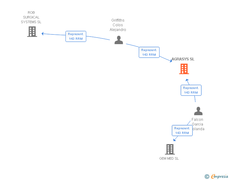 Vinculaciones societarias de AGRASYS SL
