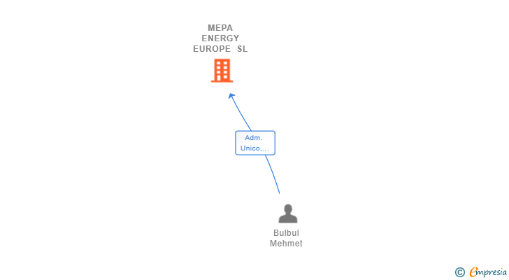 Vinculaciones societarias de MEPA ENERGY EUROPE SL