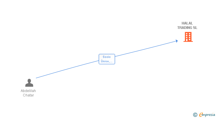 Vinculaciones societarias de HALAL TRADING SL