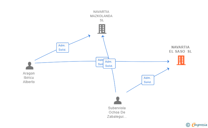 Vinculaciones societarias de NAVARTIA EL SASO SL