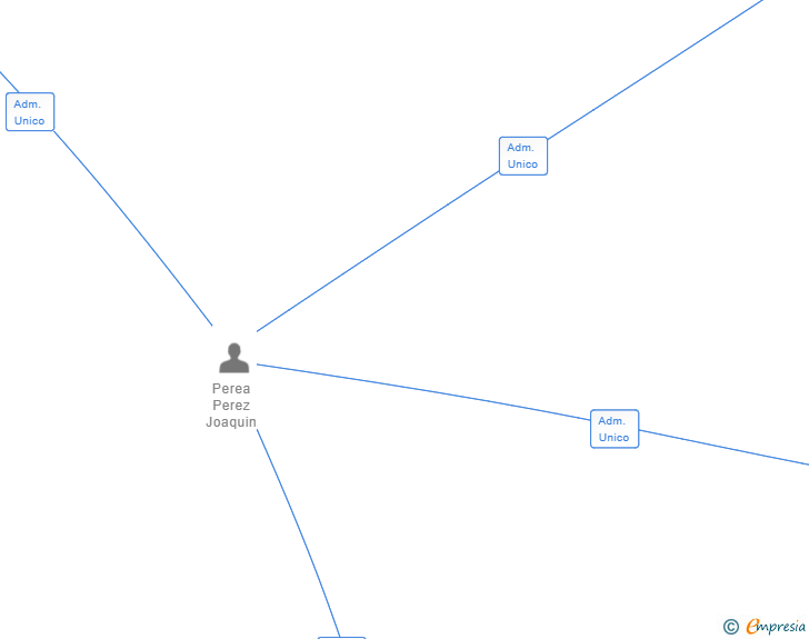 Vinculaciones societarias de CODIGO RUMA SL