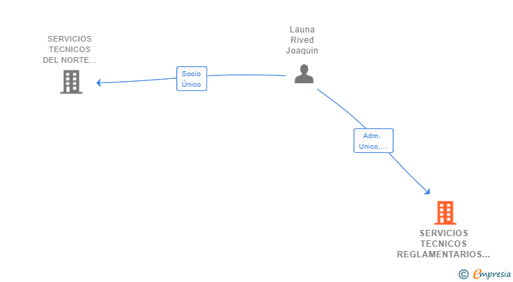 Vinculaciones societarias de SERVICIOS TECNICOS REGLAMENTARIOS SL